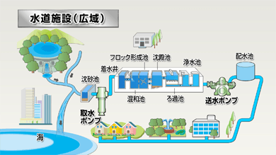 水道施設（広域）イメージ図