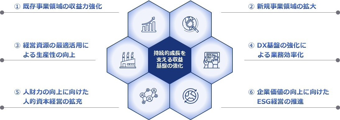 持続的成長を支える収益基盤の強化 1.既存事業領域の収益力強化 2.新規事業領域の拡大 3.経営資源の最適活用による生産性の向上 4.DX基盤の強化による業務効率化 5.人財力の向上に向けた人的資本経営の拡充 6.企業価値の向上に向けたESG経営の推進