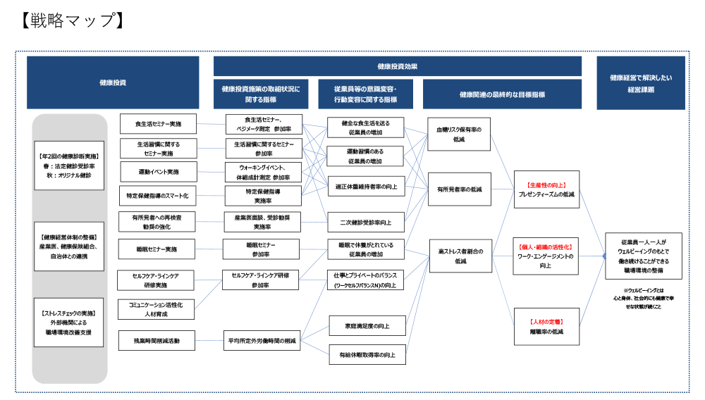 健康経営戦略マップ