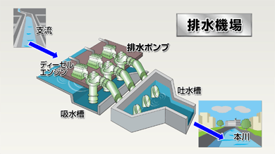排水機器イメージ図