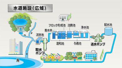 水道施設(広域)イメージ図