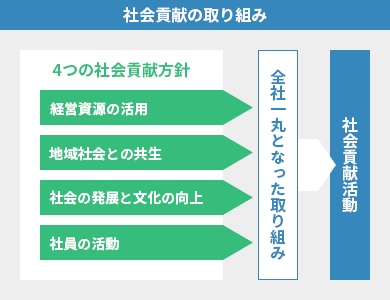 社会貢献方針