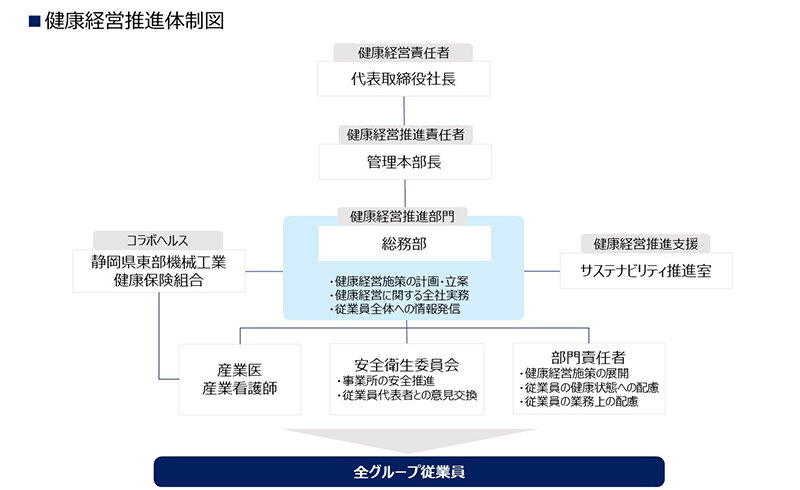 推進体制図