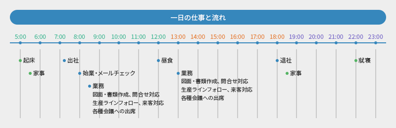 一日の仕事と流れ