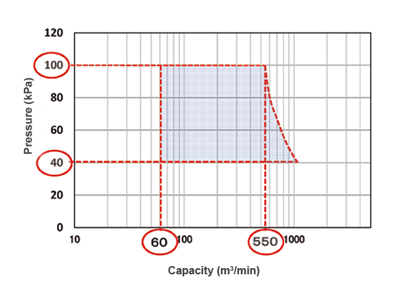 Image of feasible range of blower specification