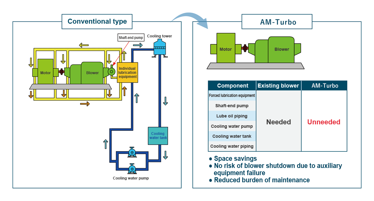 Charts for simplification of auxiliary equipment