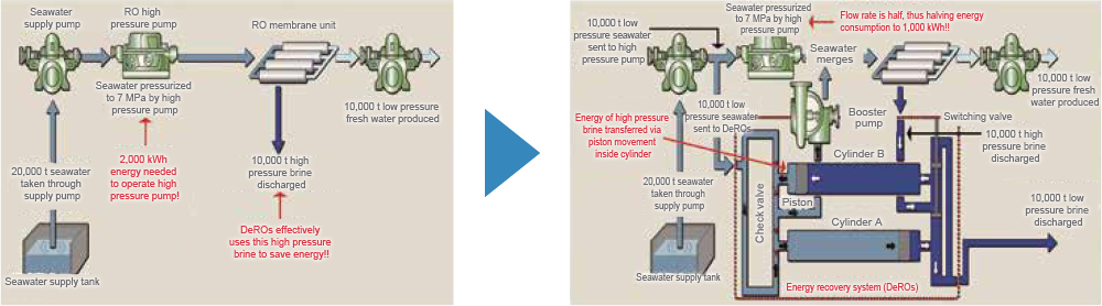 Chart of How the Energy Recovery System Works