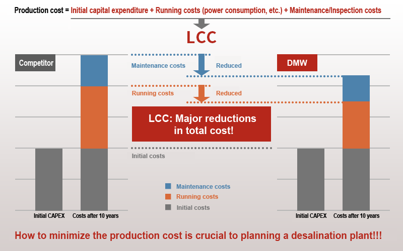 Life Cycle Cost (LCC) Comparison Chart