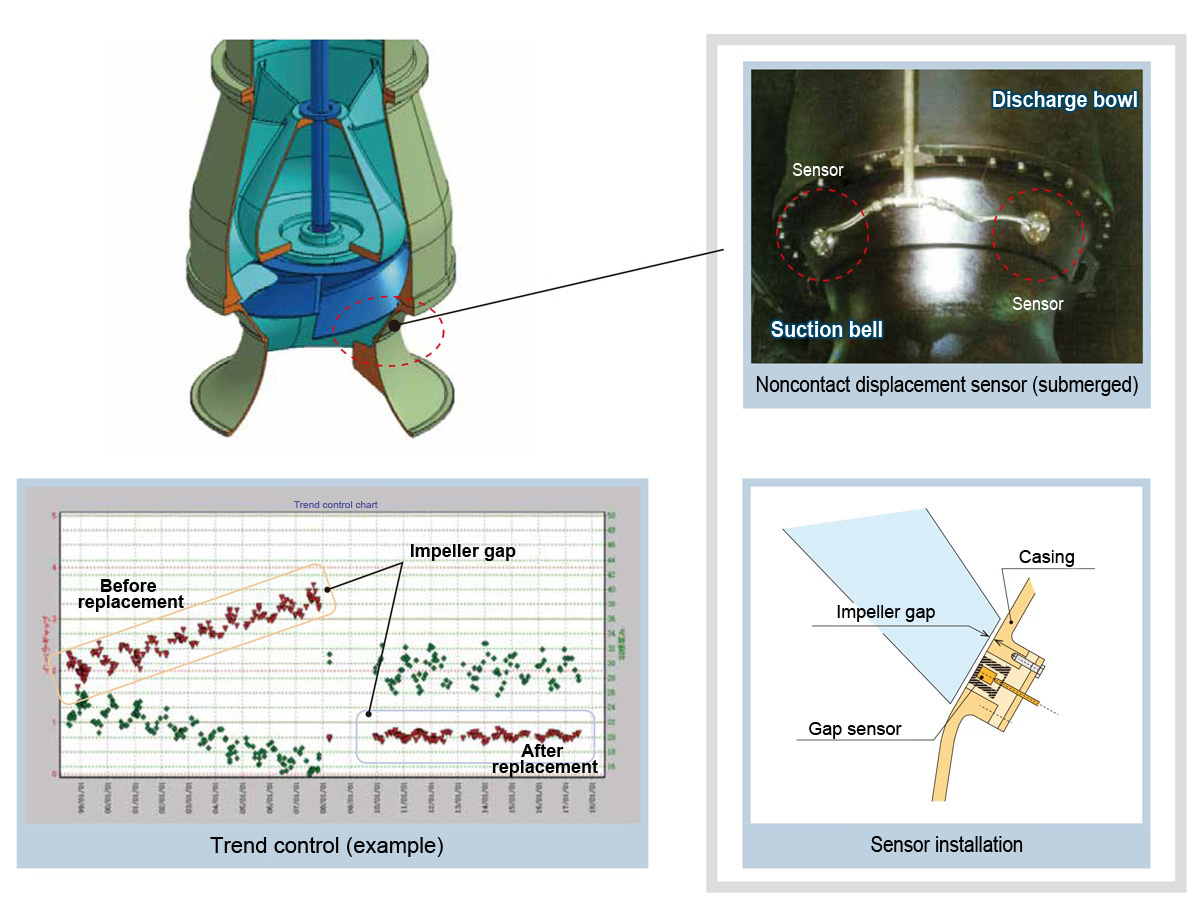 Abnormality Detection Sensor for Submerged Bearings