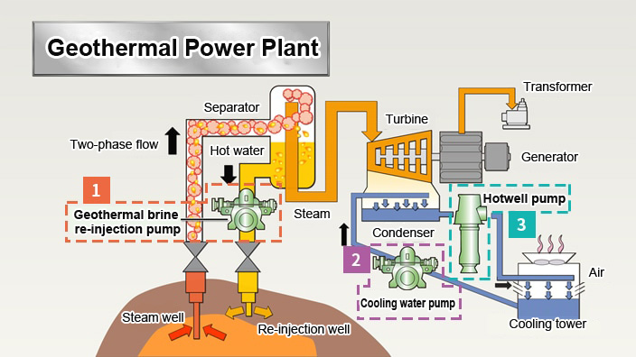 Geothermal Power Plant