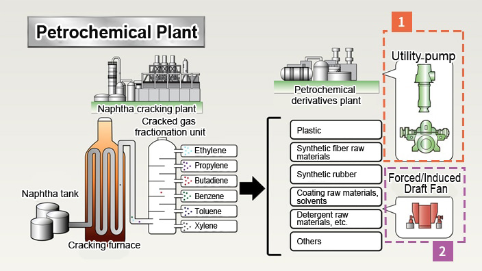 Petrochemical Plant