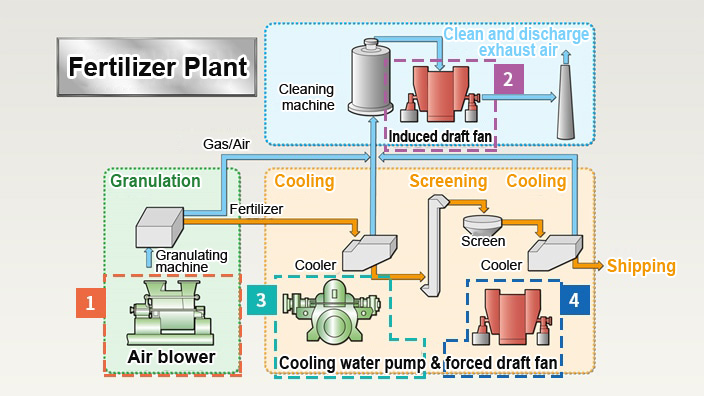 Fertilizer Plant