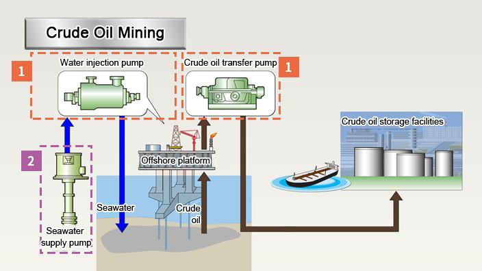 Oil and Gas Mining Plant