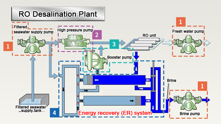 Seawater Desalination Plants