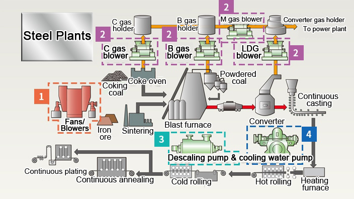 Steel Plants