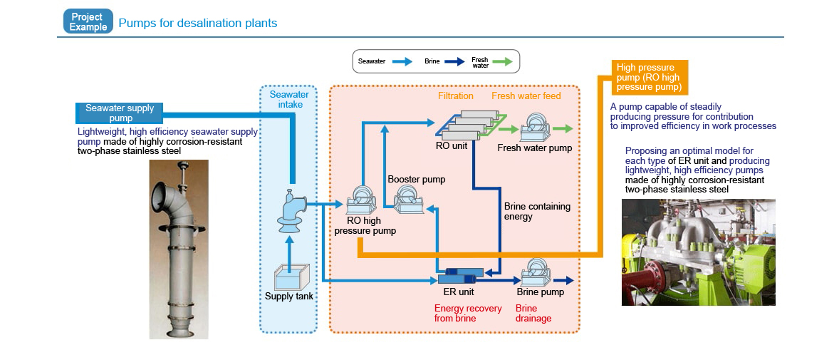 Pumps for desalination plants