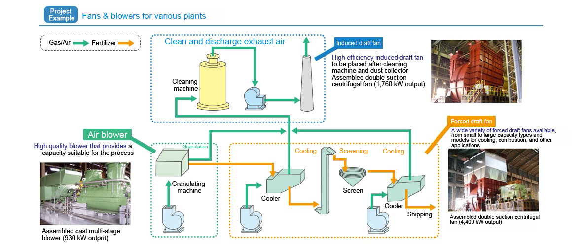 Fans & blowers for various plants