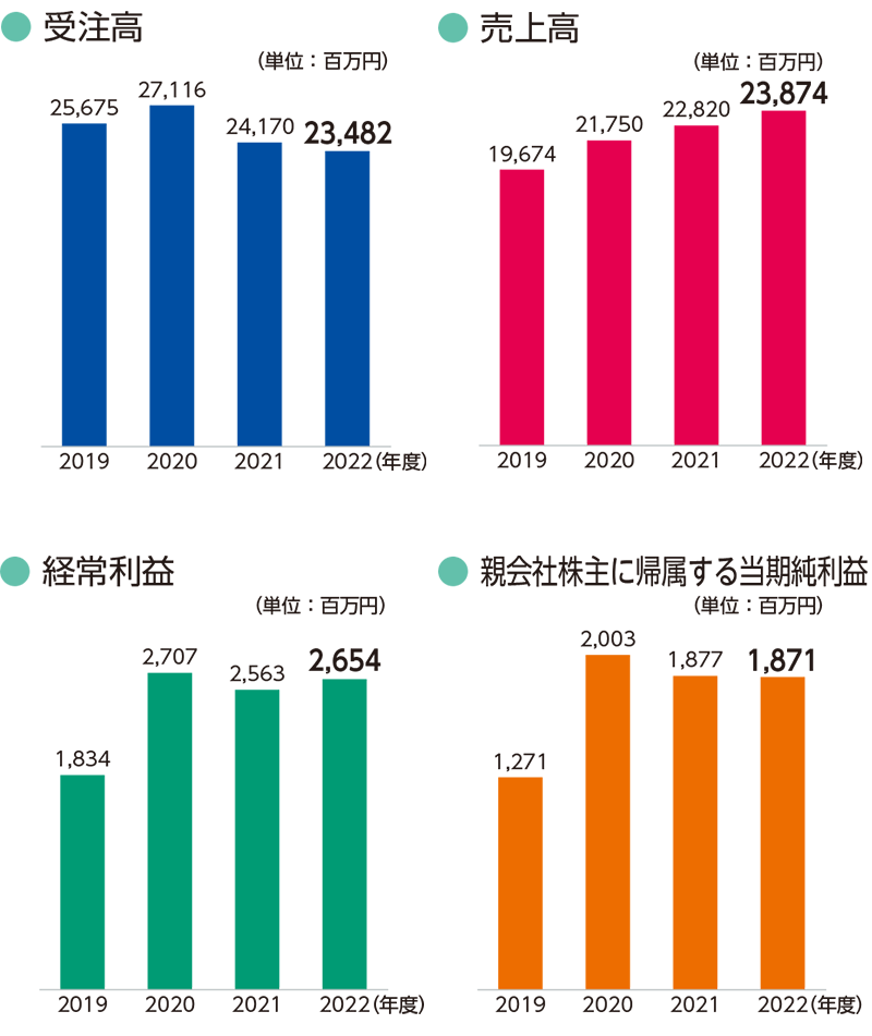 業務・財務ハイライト