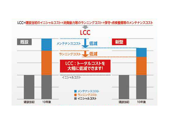 LCC（ライフサイクルコスト）イメージ