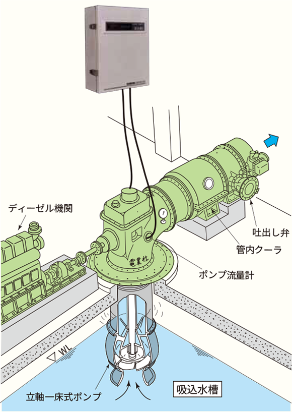 立軸一床式ポンプ