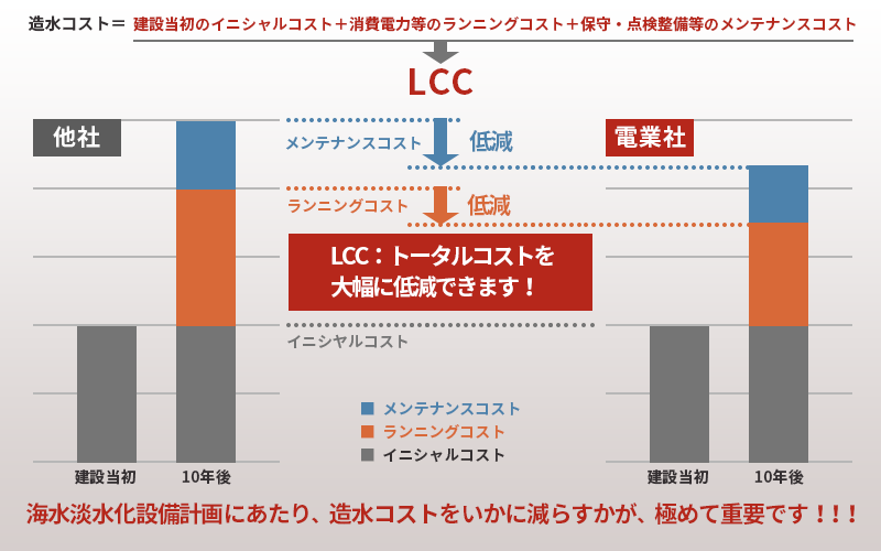 LCC（ライフサイクルコスト）比較図