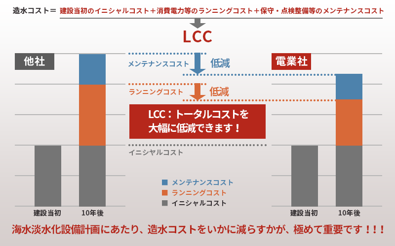 LCC(ライフサイクルコスト)比較図