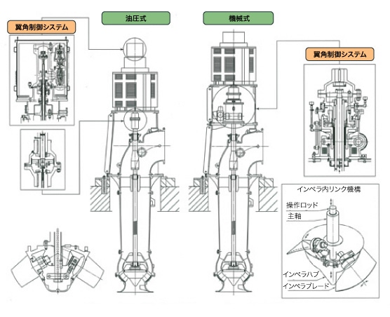 MODEL VPF,VPS｜ポンプ,送風機の株式会社 電業社機械製作所