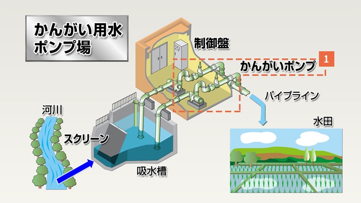 農業用設備