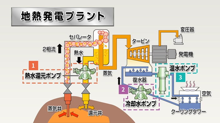 地熱発電プラント