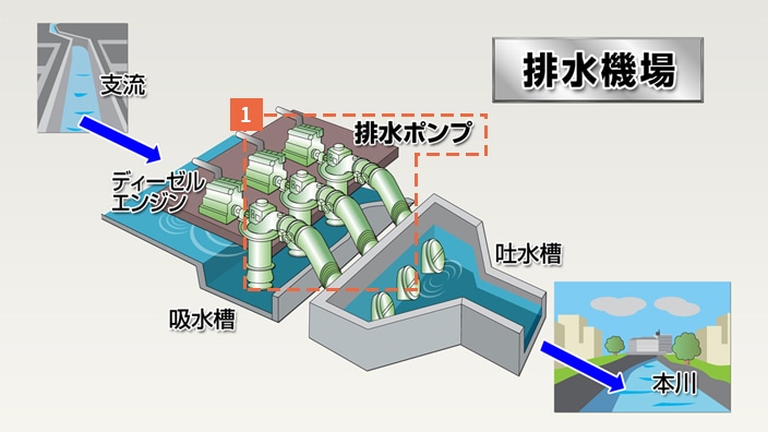 雨水排水設備