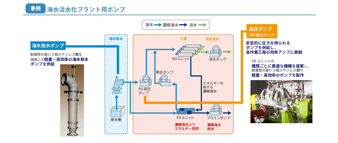 海水淡水化プラント用ポンプ