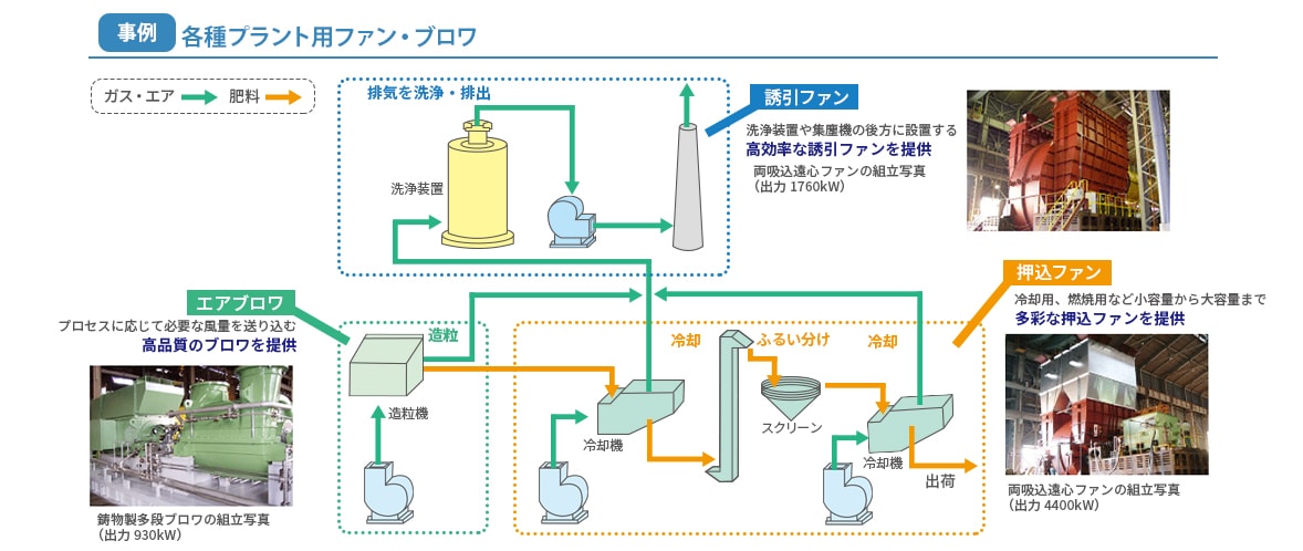 種プラント用ファン・ブロワ